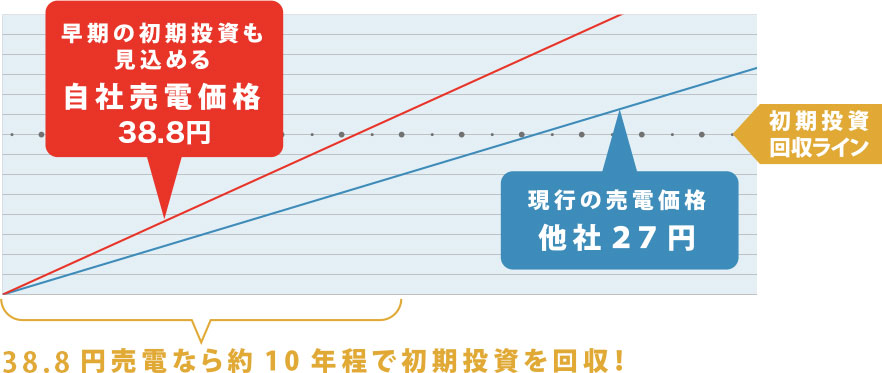 早期の初期投資も見込める自社売電価格38.8円 原稿の売電価格他社27円 初期投資回収ライン 38.8円売電なら約10年程で初期投資を回収！