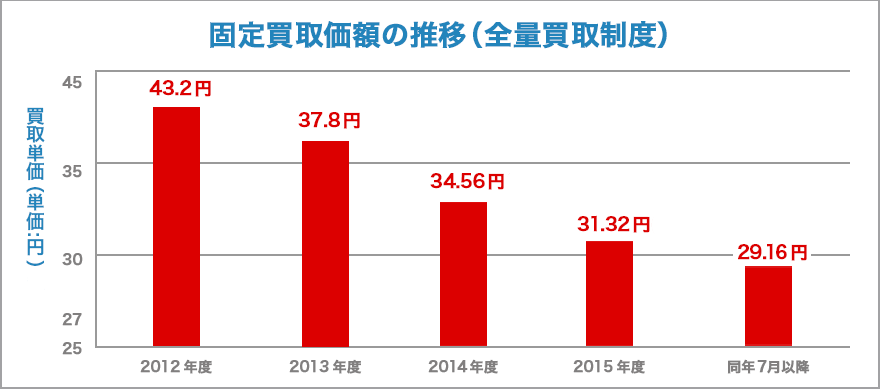 固定買取価額の推移(全量買取制度)